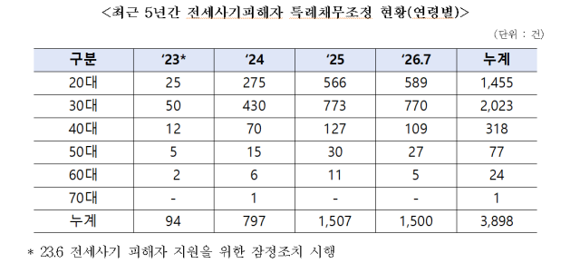 출처: 한국주택금융공사. 박성훈 의원실 제공
