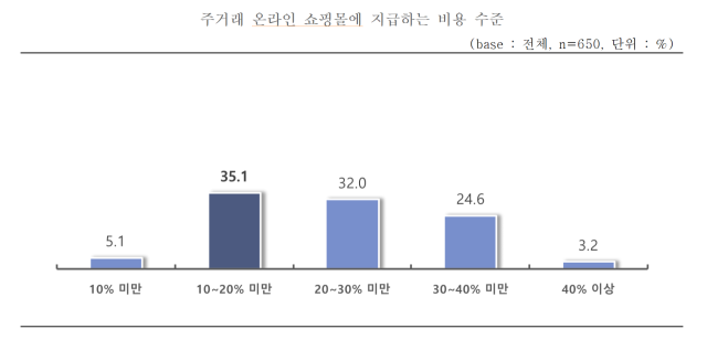 중소기업이 온라인플랫폼(온라인쇼핑몰, 배달앱, 숙박앱)에 지불하는 수수료 등 거래비용이 전체 매출의 21.7%에 달한다는 조사 결과가 나왔다. 중소기업중앙회 제공.