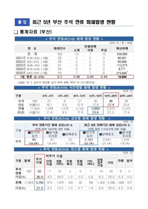 부산소방, 추석 연휴 화재 예방 당부… “음식물 조리·배터리 충전 주의”