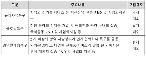 중소벤처기업부의 ‘비수도권 규제자유특구’ 모집 유형별 주요 특징.중소벤처기업부 제공