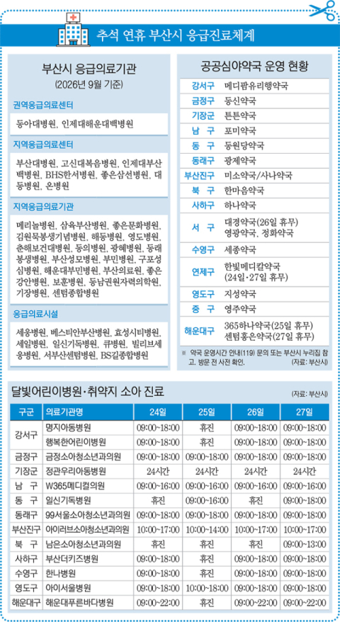 추석 연휴 아플 때 문 여는 부산 병의원·약국은 어디?