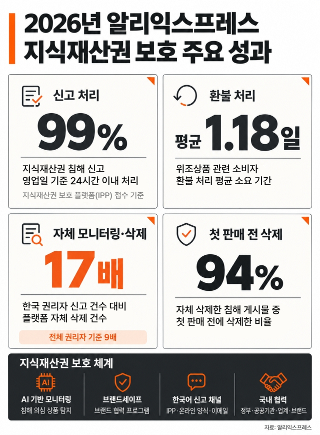 알리익스프레스 "가품 94%, 판매 전 차단" - 뉴스 썸네일 이미지