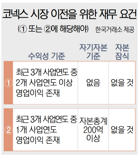 시총 미달 상폐 때 코넥스 이전 허용