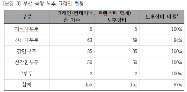 출처: 부산항만공사. 강승규 의원실 제공