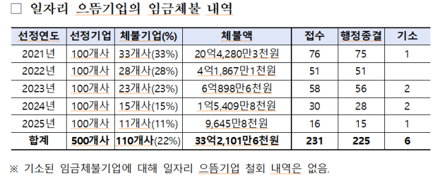 출처: 고용노동부. 어기구 의원실 제공