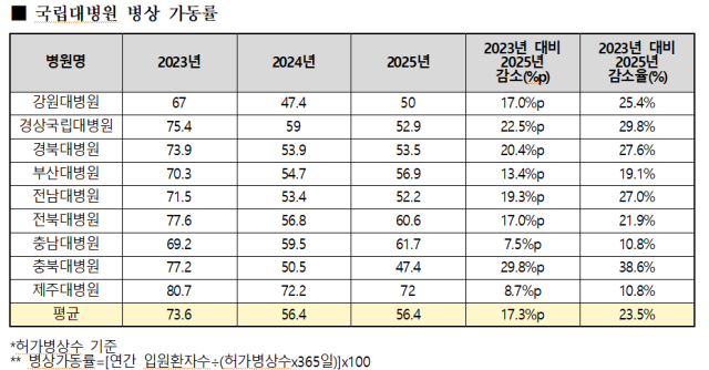 출처: 보건복지부. 서미화 의원실 제공