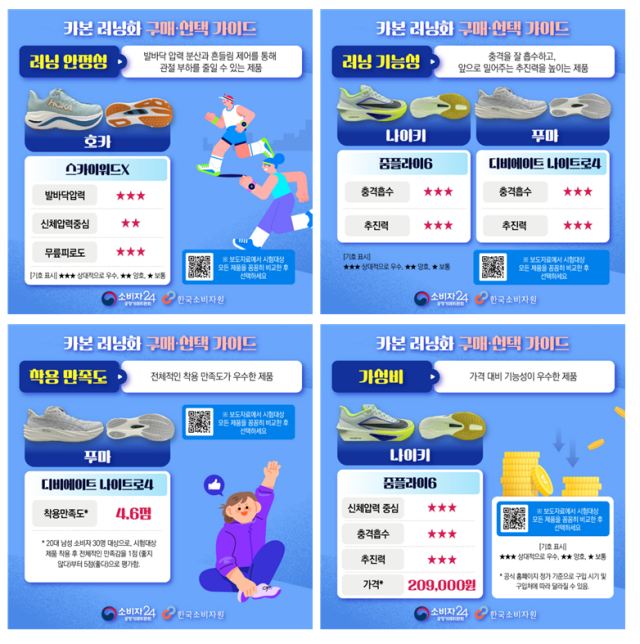 카본런닝화 구매선택 가이드. 한국소비자원 제공