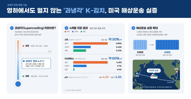 ‘과냉각 컨테이너 해상운송 실증’ 관련 연구 이미지. 세계김치연구소 제공