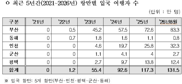 출처: 관세청. 정태호 의원실 제공