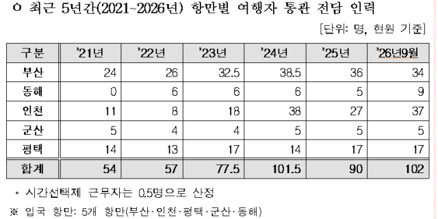 출처: 관세청. 정태호 의원실 제공