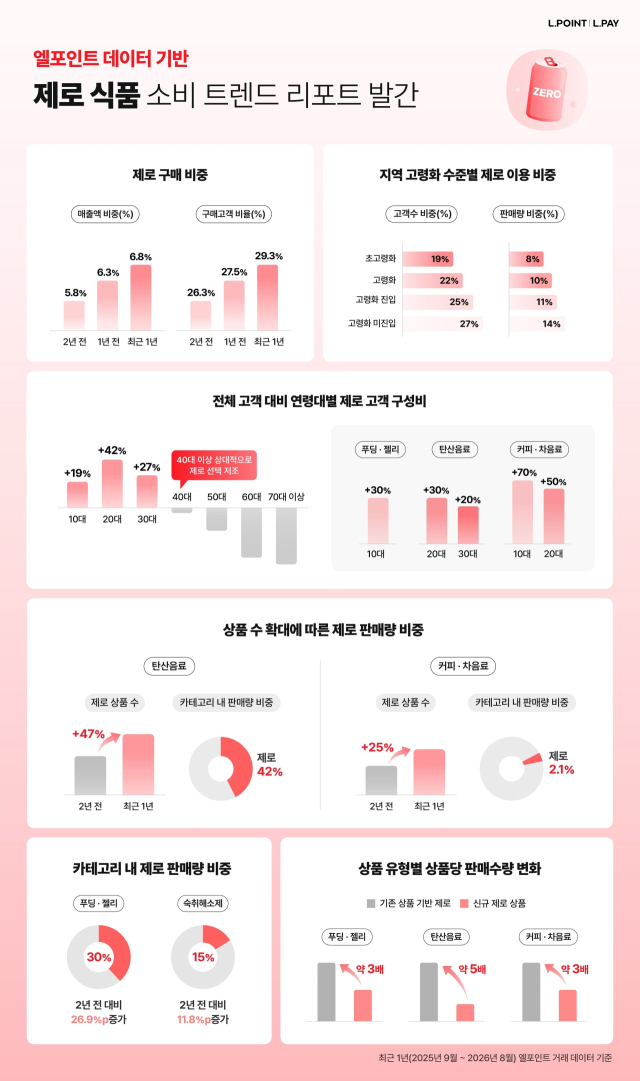 엘포인트 데이터 기반 제로 식품 소비 트렌드 리포트 주요 내용. 롯데멤버스 제공