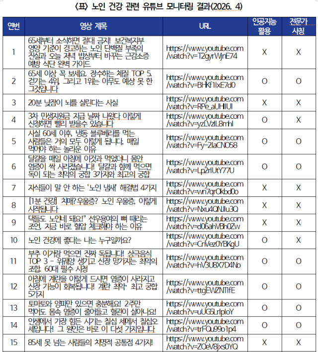 노인 건강 관련 유튜브 모니터링 결과(2026년 4월 한 달 기준) 일부 내용 발췌. 박용갑 의원실 제공