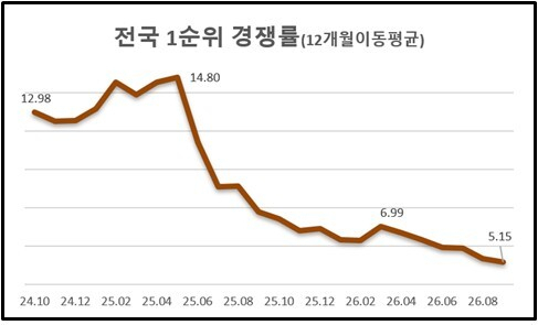전국 아파트 1순위 경쟁률. 리얼하우스 제공