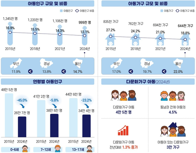 동남권 18세 미만 아동 인구와 아동가구 현황. 동남지방데이터청 제공