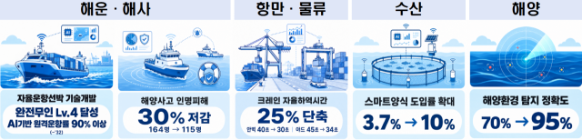 ‘해양수산 AX 전략’ 목표. 해양수산부 제공