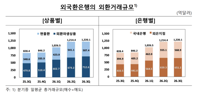 한국은행이 30일 발표한 ‘외국환은행의 외환거래 동향’에 따르면 3분기 하루 평균 외환거래액(현물환·외환파생상품 거래)은 1220억 1000만 달러로 집계됐다. 한국은행 제공.